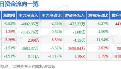 股票行情快报：TCL科技（000100）2月26日主力资金净卖出4002.35万元