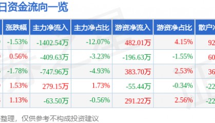 股票行情快报：千方科技（002373）7月6日主力资金净卖出1402.54万元
