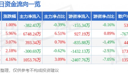 股票行情快报：四方精创（300468）7月31日主力资金净卖出382.43万元