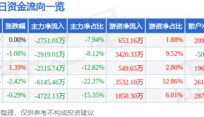 股票行情快报：芭田股份（002170）8月19日主力资金净卖出2751.01万元
