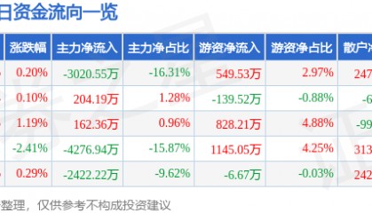股票行情快报：芭田股份（002170）8月5日主力资金净卖出3020.55万元