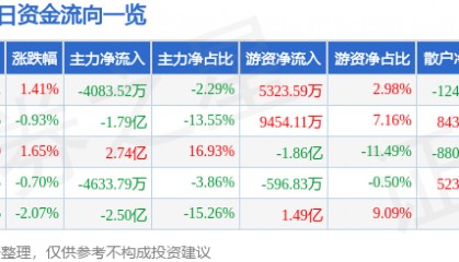 股票行情快报：TCL科技（000100）4月29日主力资金净卖出4083.52万元