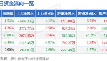 股票行情快报：兴发集团（600141）8月7日主力资金净卖出1407.23万元