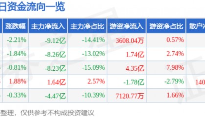 股票行情快报：立讯精密（002475）3月2日主力资金净卖出9.12亿元