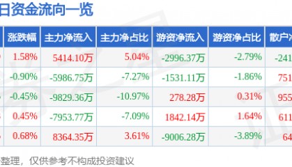 股票行情快报：TCL科技（000100）8月11日主力资金净买入5414.10万元