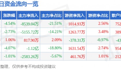 股票行情快报：美锦能源（000723）4月3日主力资金净卖出8539.04万元