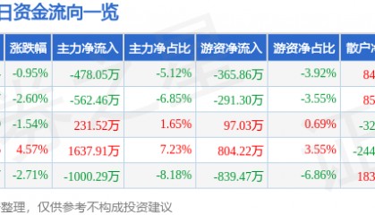 股票行情快报：维科精密（301499）4月29日主力资金净卖出478.05万元