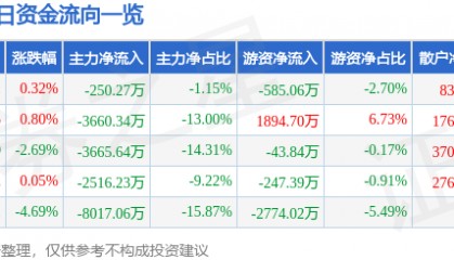 股票行情快报：宝信软件（600845）6月10日主力资金净卖出250.27万元