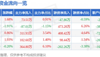 股票行情快报：康希诺（688185）7月3日主力资金净买入73.51万元