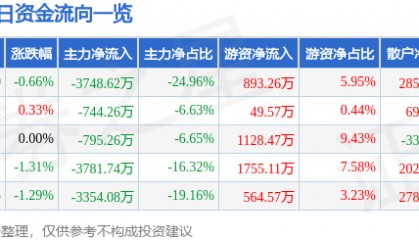 股票行情快报：平潭发展（000592）7月18日主力资金净卖出3748.62万元