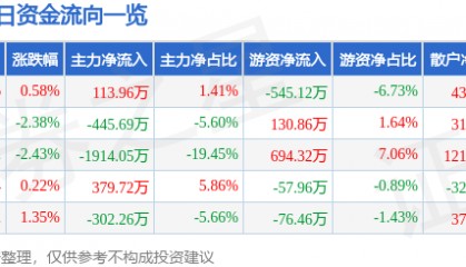 股票行情快报：东港股份（002117）6月18日主力资金净买入113.96万元