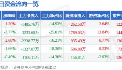 股票行情快报：东港股份（002117）4月29日主力资金净卖出1485.76万元