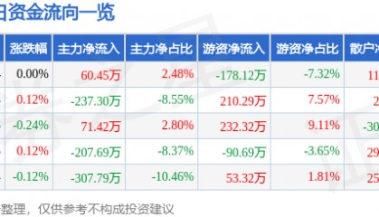 股票行情快报：深物业A（000011）7月3日主力资金净买入60.45万元