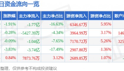 股票行情快报：中航沈飞（600760）10月22日主力资金净卖出1.77亿元