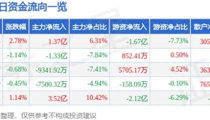 股票行情快报：TCL科技（000100）9月24日主力资金净买入1.37亿元