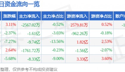股票行情快报：兴森科技（002436）6月9日主力资金净卖出2567.02万元
