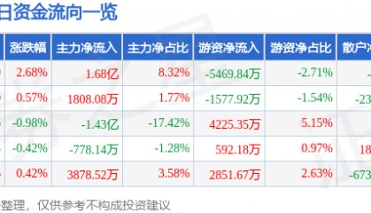 洛阳钼业（603993）5月7日主力资金净买入1.68亿元