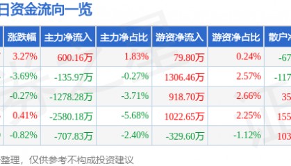 股票行情快报：深振业Ａ（000006）8月28日主力资金净买入600.16万元