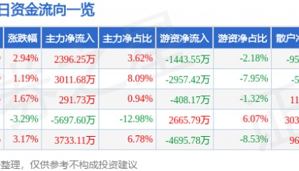 股票行情快报：东兴证券（601198）7月1日主力资金净买入2396.25万元