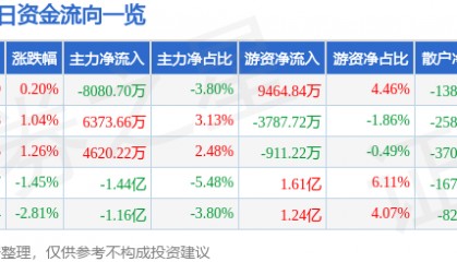 股票行情快报：TCL科技（000100）3月12日主力资金净卖出8080.70万元