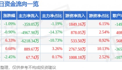 股票行情快报：芭田股份（002170）9月10日主力资金净卖出359.05万元