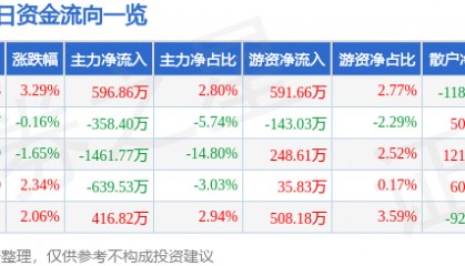 股票行情快报：海鸥股份（603269）2月9日主力资金净买入596.86万元