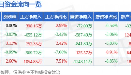 股票行情快报：千方科技（002373）7月14日主力资金净买入398.16万元