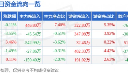 股票行情快报：东港股份（002117）6月3日主力资金净买入446.80万元
