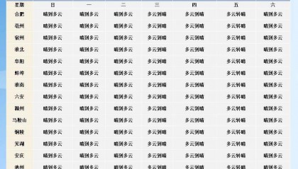 最低-2℃！安庆最新提醒