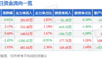 股票行情快报：劲嘉股份（002191）9月26日主力资金净买入395.05万元