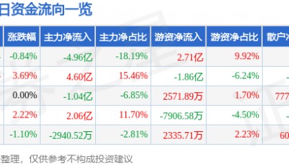 股票行情快报：TCL科技（000100）8月25日主力资金净卖出4.96亿元