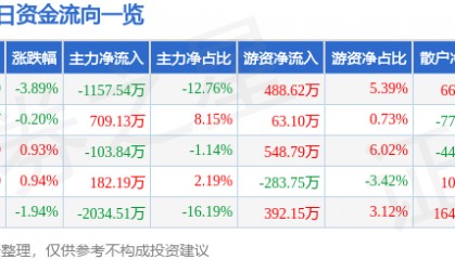 股票行情快报：东港股份（002117）5月27日主力资金净卖出1157.54万元