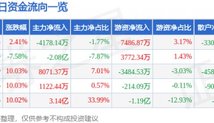 股票行情快报：维科技术（600152）4月30日主力资金净卖出4178.14万元