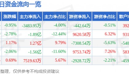 股票行情快报：TCL科技（000100）4月3日主力资金净卖出3483.95万元