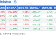股票行情快报:亚星化学(600319)7月25日主力资金净买入1364.85万元