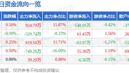 股票行情快报：劲嘉股份（002191）8月8日主力资金净买入924.79万元