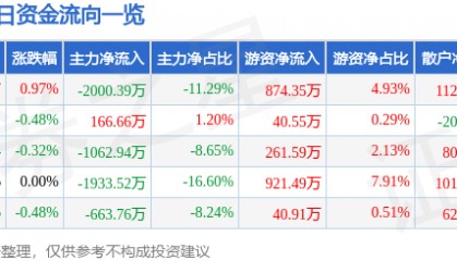 股票行情快报：深振业Ａ（000006）7月24日主力资金净卖出2000.39万元