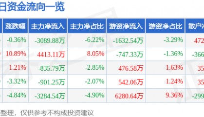 股票行情快报：三鑫医疗（300453）8月19日主力资金净卖出3089.88万元