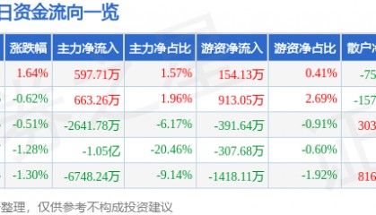股票行情快报：彩讯股份（300634）7月24日主力资金净买入597.71万元