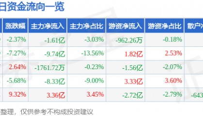 股票行情快报：兴森科技（002436）6月8日主力资金净卖出1.61亿元
