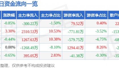 股票行情快报：劲嘉股份（002191）10月10日主力资金净卖出300.22万元