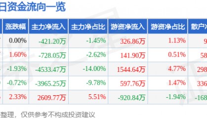 股票行情快报：华东重机（002685）9月17日主力资金净卖出421.20万元
