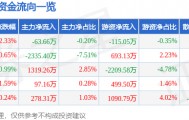 股票行情快报：首旅酒店（600258）2月4日主力资金净卖出63.66万元