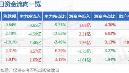 股票行情快报：立讯精密（002475）4月7日主力资金净卖出3.65亿元