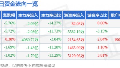 股票行情快报：省广集团（002400）3月3日主力资金净卖出2.09亿元