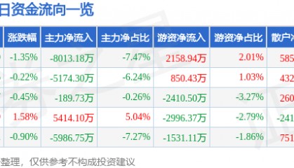 股票行情快报：TCL科技（000100）8月14日主力资金净卖出8013.18万元