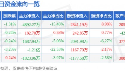 股票行情快报：中航机载（600372）10月22日主力资金净卖出4892.27万元