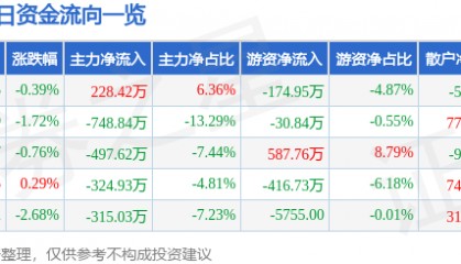 股票行情快报：九典制药（300705）6月17日主力资金净买入228.42万元