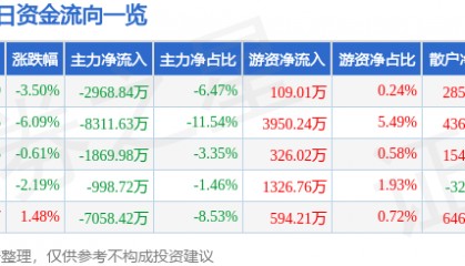 股票行情快报：彩讯股份（300634）9月3日主力资金净卖出2968.84万元