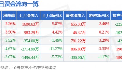 股票行情快报：海鸥股份（603269）3月25日主力资金净买入1600.63万元